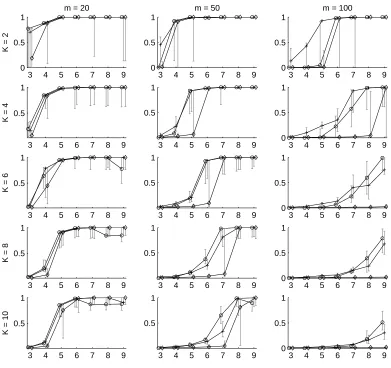 Figure 1: The Adjusted Rand Index (median over 25 trials) between a recovered clustering and thetrue clustering as a function of the length of a chain in random data sets consisting of 2000chains each