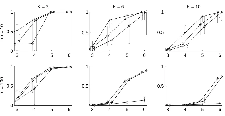 Figure 2: The Adjusted Rand Index (median over 25 trials) between a recovered clustering andthe true clustering as a function of the length of a chain