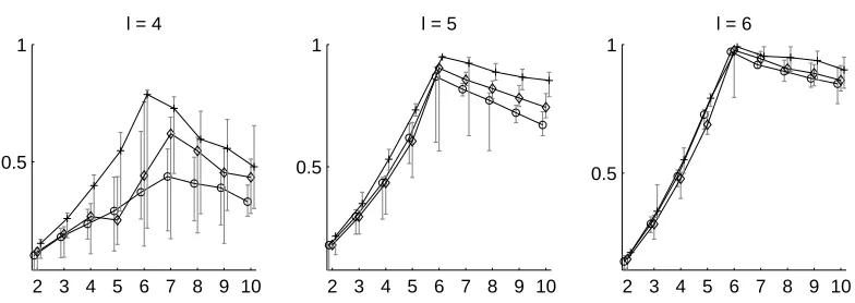 Figure 3: Adjusted Rand Index (median over 25 trials) as a function of k for different algorithms.We have κ = 6, and m = 20 in each case, the value of l is shown above each curve