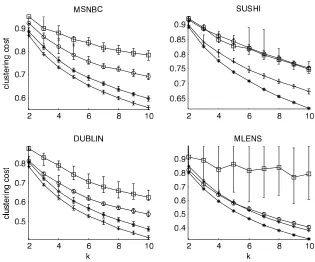 Figure 4: Reconstruction error as expressed in Equation 1 with the deﬁnitions of distance and cen-troid from Section 2.3 as a function of k