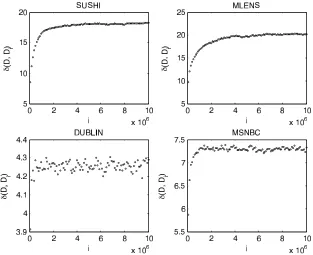 Figure 6: The distance δ(D,Di) as a function of the number of swaps i.