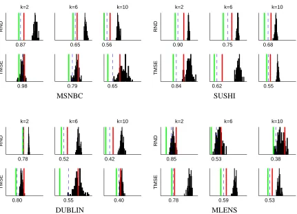 Figure 7: Results of randomization testing with our algorithm using RND initialization and theTMSE algorithm for different values of K