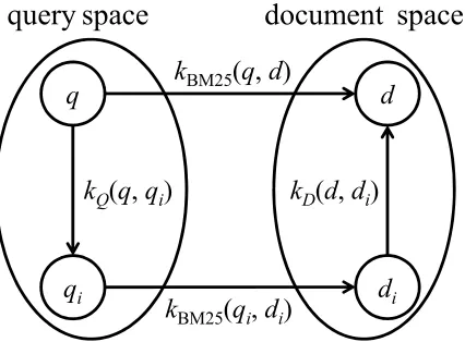 Figure 1: Robust BM25 deals with term mismatch by using the neighbors in query space and doc-ument space.