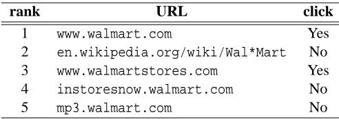 Table 2: A record of click-through data for query “walmart”. Only the top 5 URLs are shown.