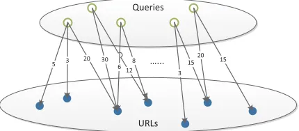 Figure 2: Click-through bipartite graph.