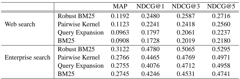 Table 5: Ranking accuracies on web search and enterprise search data.