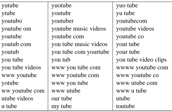 Table 1: Example queries representing search intent “ﬁnding YouTube website”.