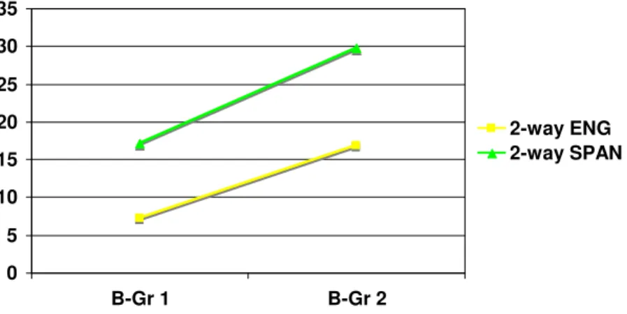 Figure 4. EDL results for Cohort B at the end of grades 1 and 2 