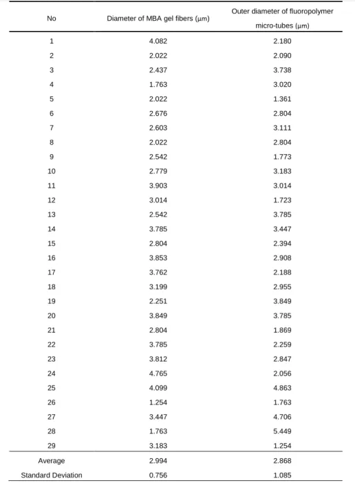 Table S1.    Diameters of MBA gel fibers and outer diameters of fluoropolymer micro-tubes 