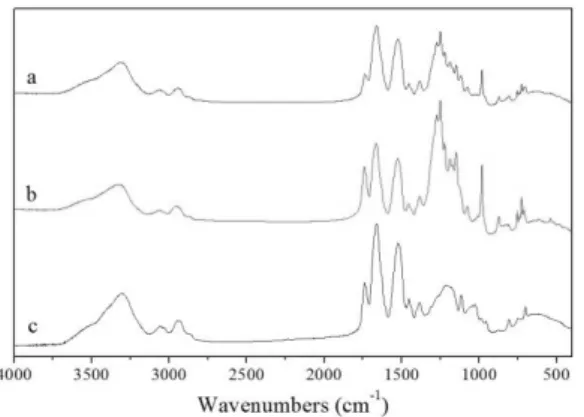 Figure S5. FT-IR spectra of sample 1 (a), sample 3 (b) and sample 8 (c). 