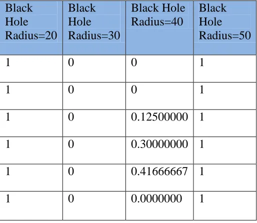Table 5.3: packet losses for base station 4 