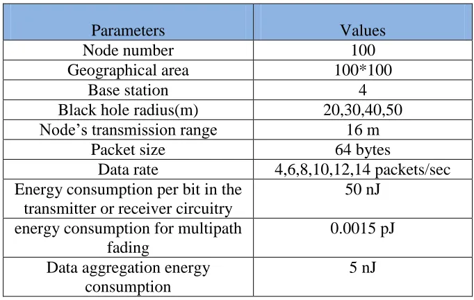 Table 3.1: Parameters considered for simulation 