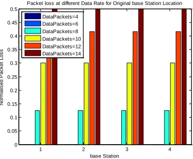 Figure 3.4: packet losses for all base stations before optimisation 