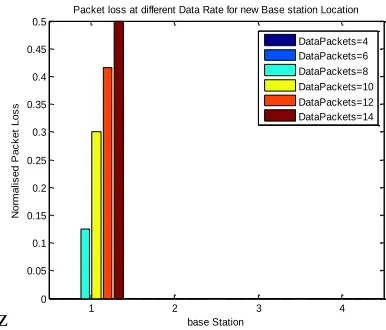 Figure 3.5: packet losses for all base stations after optimization 