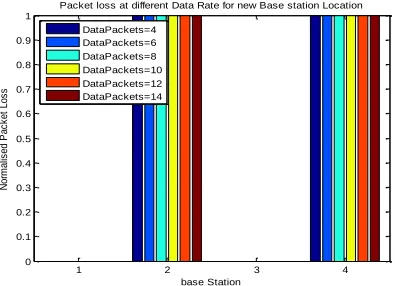 Figure 3.6: Packet losses with black hole radius=30 meter 