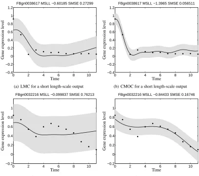 Figure 1: Predictive mean and variance for genes FBgn0038617 (ﬁrst row) and FBgn0032216 (sec-ond row) using the linear model of coregionalization in Figures 1(a) and 1(c) and theconvolved multiple-output covariance in Figures 1(b) and 1(d), with Q = 1 and 