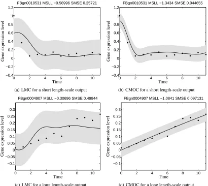Figure 2: Predictive mean and variance for genes FBgn0010531 (ﬁrst row) and FBgn0004907 (sec-ond row) using the linear model of coregionalization in Figures 2(a) and 2(c), and theconvolved multiple-output covariance in Figures 2(b) and 2(d), with Q = 1 and