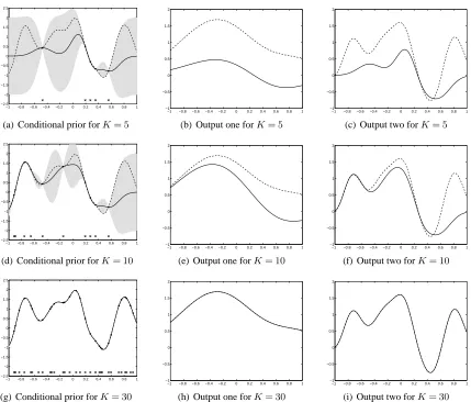 Figure 3: Conditional prior and two outputs for different values of K. The ﬁrst column, Figures3(a), 3(d) and 3(g), shows the mean and conﬁdence intervals of the conditional priordistribution using one input function and two output functions