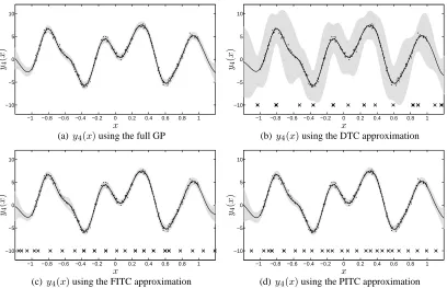 Figure 4: Predictive mean and variance using the full multi-output GP and the approximations foroutput 4