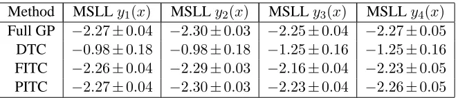 Table 4: Mean standardized log loss (MSLL) for the toy problem over the test set. More negativevalues of MSLL indicate better models