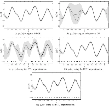Figure 5: Predictive mean and variance using the full multi-output GP, the approximations andan independent GP for output 4 with a range of missing observations in the interval[−0.8,0.0]
