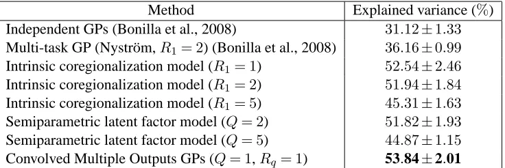Table 5: Average percentage of explained variance and standard deviation for the exam score pre-diction on the ILEA data set computed over 10 repetitions