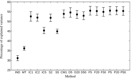 Figure 6: Mean and standard deviation of the percentage of explained variance for exam score pre-diction results on the ILEA data set