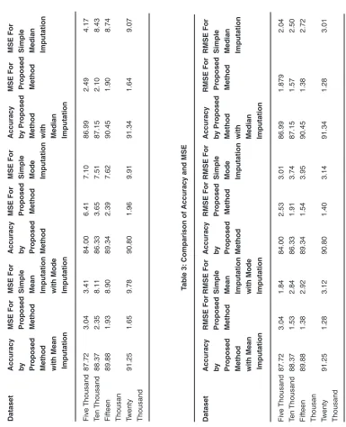 Table 3: Comparison of Accuracy and MSE