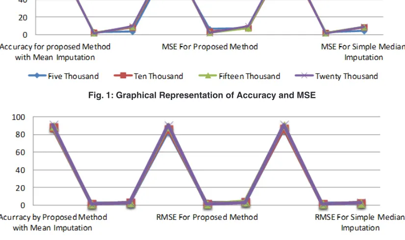 Fig. 2: Graphical Representations of Accuracy and RMSE