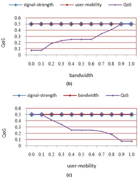 Fig. 3: Analytical results show effect of a) signal-strength  on QoS b) bandwidth on QoS c) user-mobility on QoS while keeping other two parameters constant at middle values (= 0.5)