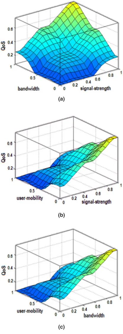 Fig. 4: Decision surface showing the effect of a) signal-strength and bandwidth on QoS b)  user-mobility and signal-  strength on QoS and c) user-mobility and banwidth on QoS while keeping other parameter constant at   middle value (= 0.5)