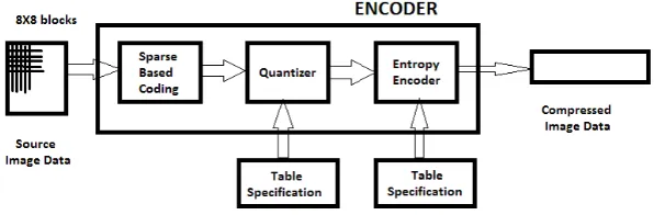 Figure 1 (Block diagram of the encoder of the proposed model)