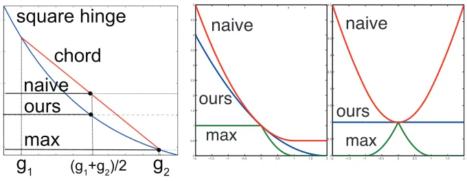 Figure 5: Our loss function in Equation 2 provides a tighter convex upperbound than the naive lossEquation 3 on the non-convex max-loss Equation 4