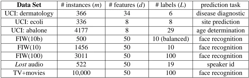 Table 2: Summary of data sets used in our experiments. The TV+movies experiments are treatedin Section 8