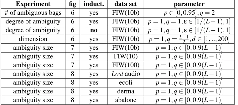 Table 3: Summary of controlled experiments. We experiment with 3 different noise models forambiguous bags, parametrized by p,q,ε