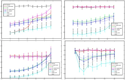 Figure 6: Results on Faces in the Wild in different settings, comparing our proposed CLPL (denotedas mean) to several baselines