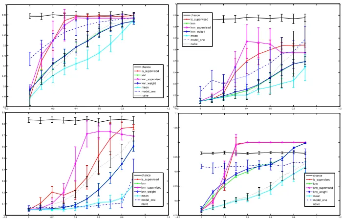 Figure 9: Left: We experiment with a boosting version of the ambiguous learning, and compareto a boosting version of the naive baseline (here with ambiguous bags of size 3)
