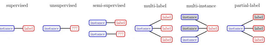 Figure 2: Range of supervision in classiﬁcation. Training may be: supervised (a label is given foreach instance), unsupervised (no label is given for any instance), semi-supervised (la-bels are given for some instances), multi-label (each instance can have multiple labels),multi-instance (a label is given for a group of instances where at least one instance in thegroup has the label), or partially-labeled (for each instance, several possible labels aregiven, only one of which is correct).