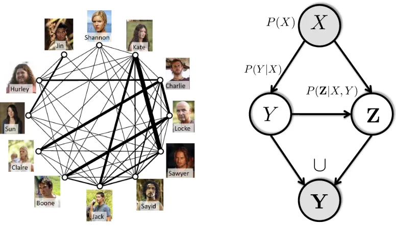 Figure 3: Left: Co-occurrence graph of the top characters across 16 episodes of Lost. Edge thick-ness corresponds to the co-occurrence frequency of characters
