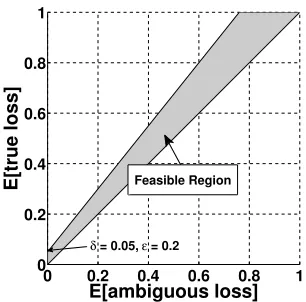Figure 4: Feasible region for expected ambiguous and true loss, for ε = 0.2,δ = 0.05.