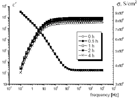 Fig 10:  Electrodynamic characteristics of MRET water (30 minutes of activation) at temperature 20˚ C and different periods of time of storage: 0 h, 0.5 h, 1.0 h, 2.0 h, and 5.0 h respectively