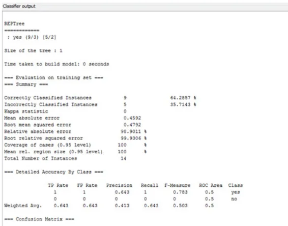 Fig. 1: Statistics of J48 classifier on weather dataset