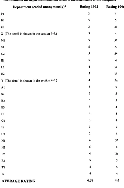 Table 4-3 The Outcomes of the RAE 1992 and 1996 at Warwick 