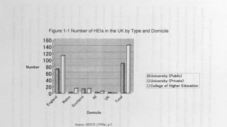 Figure 1-1 Number of HEls in the UK by Type and Domicile 