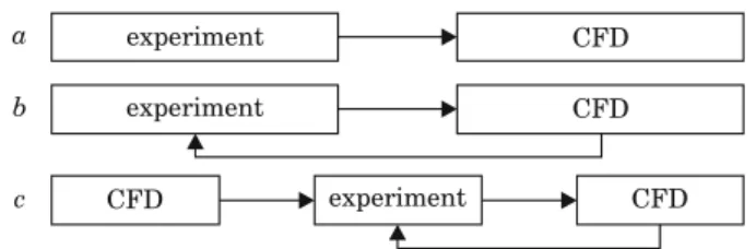 Fig. 1. Basic approaches to integrating experiments in fluid mechanics with CFD