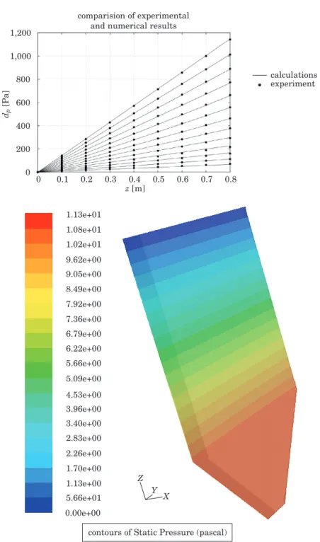 Fig. 4. Comparison of experimental and numerical results: decrease in pressure at various airflow rates (left); visualization of pressure distribution in the bed (right)