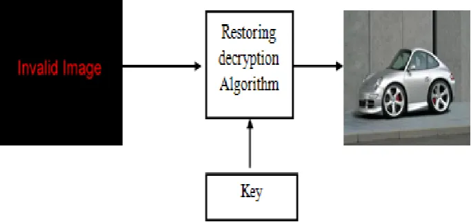 Figure 2: Inputs and output of restoration decryption algorithm  