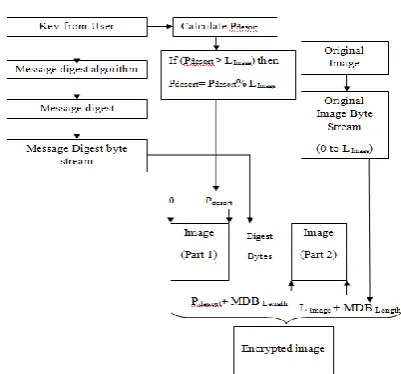 Figure 3: Distortion encryption  