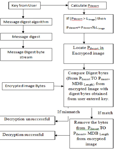 Figure 4: Restoring decryption  
