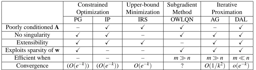Table 3: Comparison of the algorithms to solve Equation (1). In the columns, six methods, namely,projected gradient (PG), interior point (IP), iterative reweighted shrinkage (IRS), orthant-wise limited-memory quasi Newton (OWLQN), accelerated gradient (AG)
